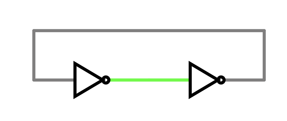 Two inverters, looped
